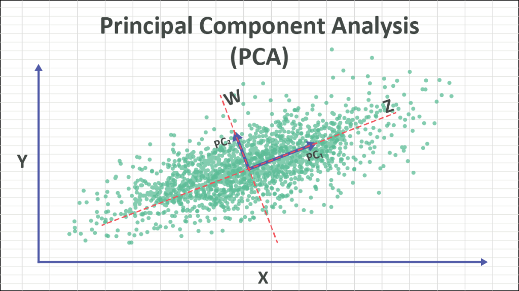 A scatterplot with eigenvectors drawn over it